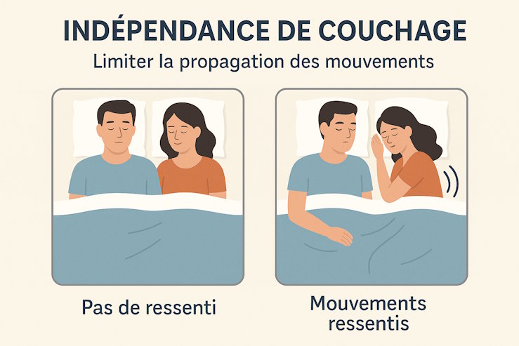 indépendance de couchage des couples