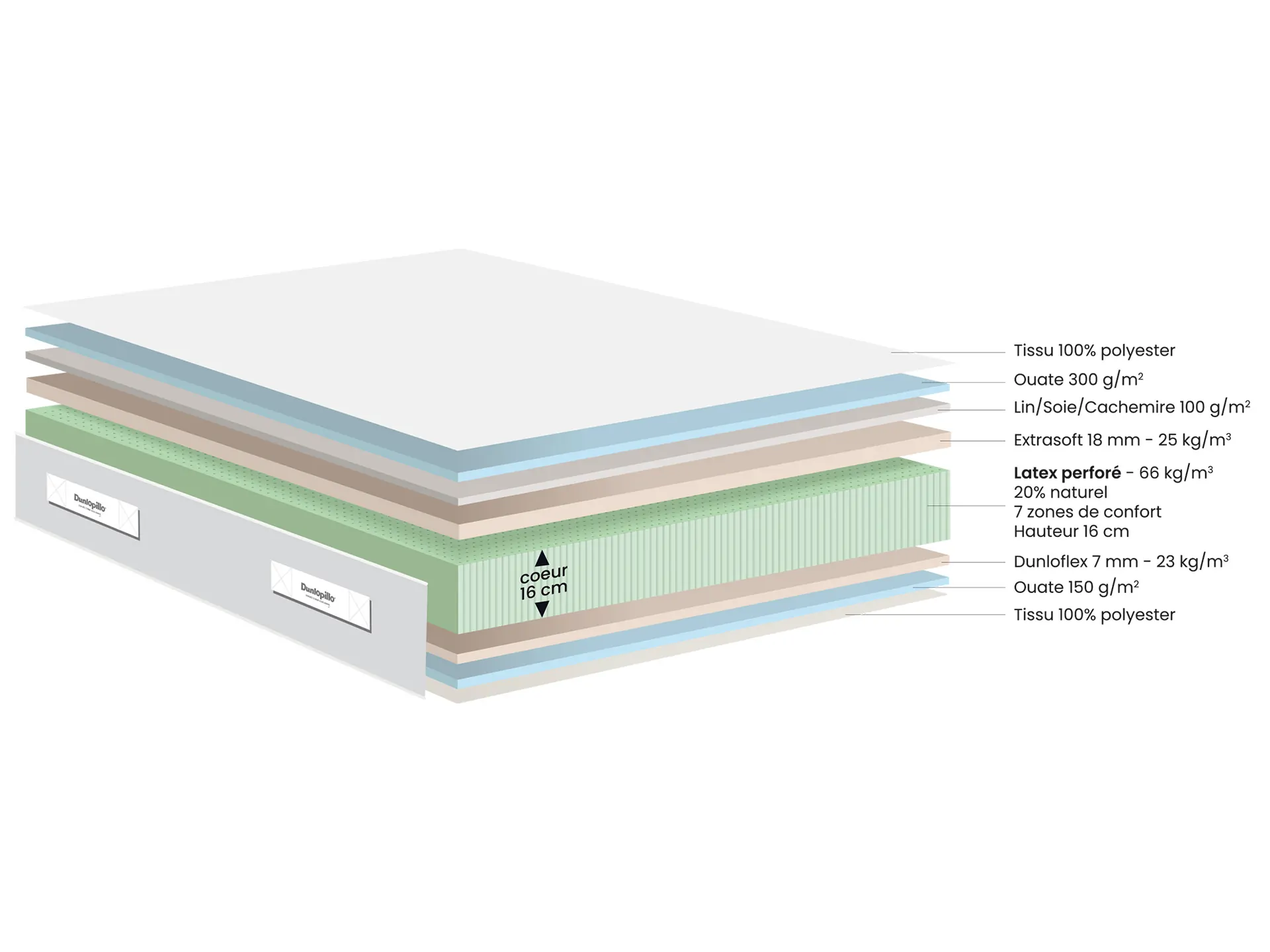Matelas Dunlopillo Latex perforé